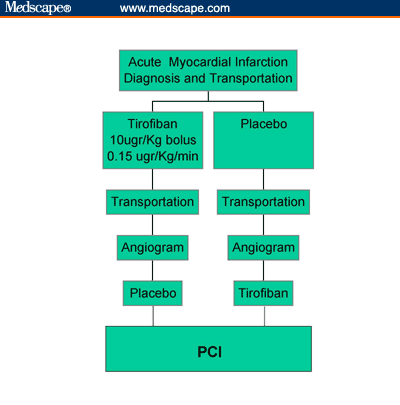 On-time: Ongoing Tirofiban In Myocardial Infarction Evaluation