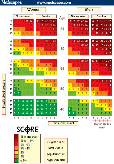 Framingham Risk Score Chart