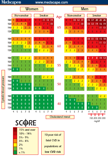 Score European High Risk Chart
