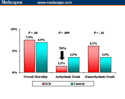 DINAMIT: The Defibrillator in Acute Myocardial Infarction Trial