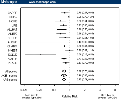 Ace Inhibitors And Diabetes Mellitus Diabetes Poster