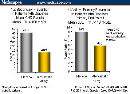 Reducing the Risk for Cardiovascular Complications in Diabetes: Is the ...