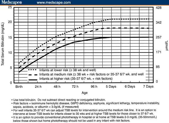 Bilirubin Chart By Age