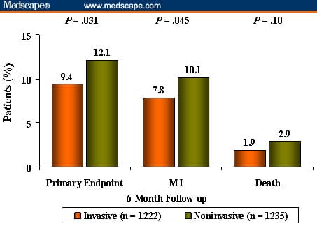 FRISC II: 5-year Follow-up