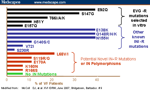 Antiretroviral Drug Resistance From Ias 2007 - 