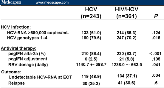 Management of Viral Hepatitis in HIV-Coinfected Patients