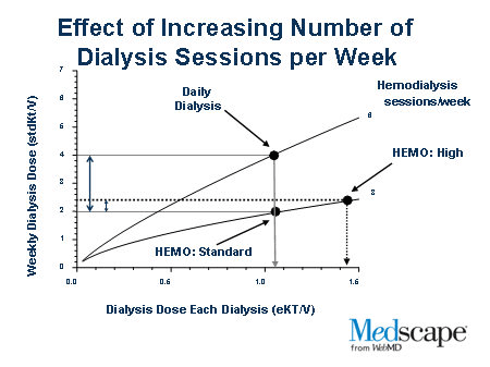 NIH/CMS Daily and Nocturnal Hemodialysis Randomized Clinical Trials