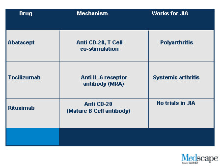 Biologic Therapy: Treating the Spectrum of JIA