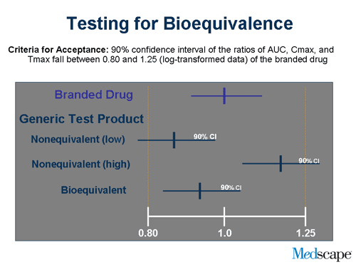 Bioequivalence Issues With Generic AEDs (Slides With Transcript)