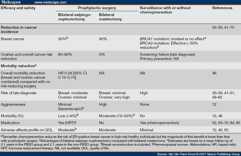 Individualized Management of Hereditary Breast Ovarian Cancer Syndrome