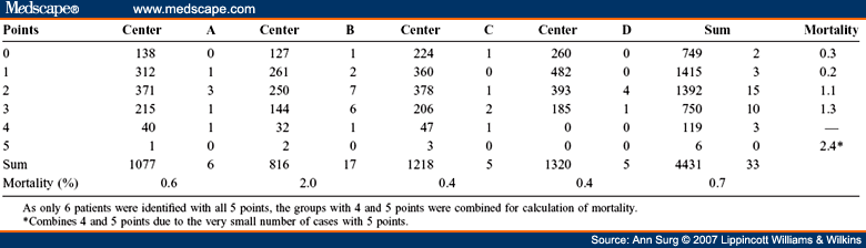 Validation of the Obesity Surgery Mortality Risk Score