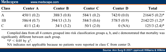 Validation of the Obesity Surgery Mortality Risk Score