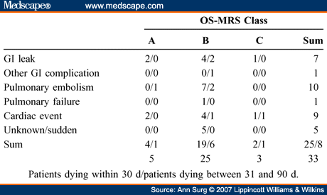 Validation of the Obesity Surgery Mortality Risk Score