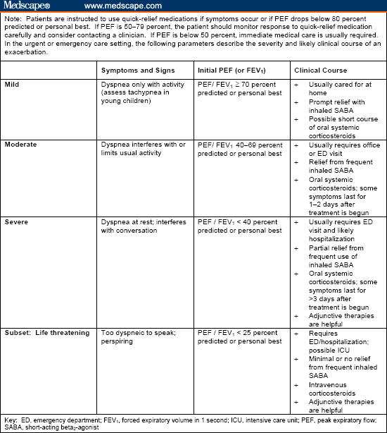 EPR 3 Asthma Guidelines - Part 4: Managing Special Situations