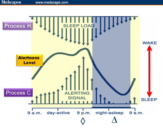 Sleepwake Cycle Disorders 