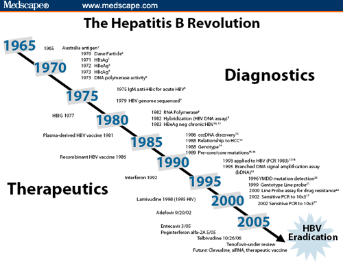 Advances In Hepatitis B: An Update From EASL 2008