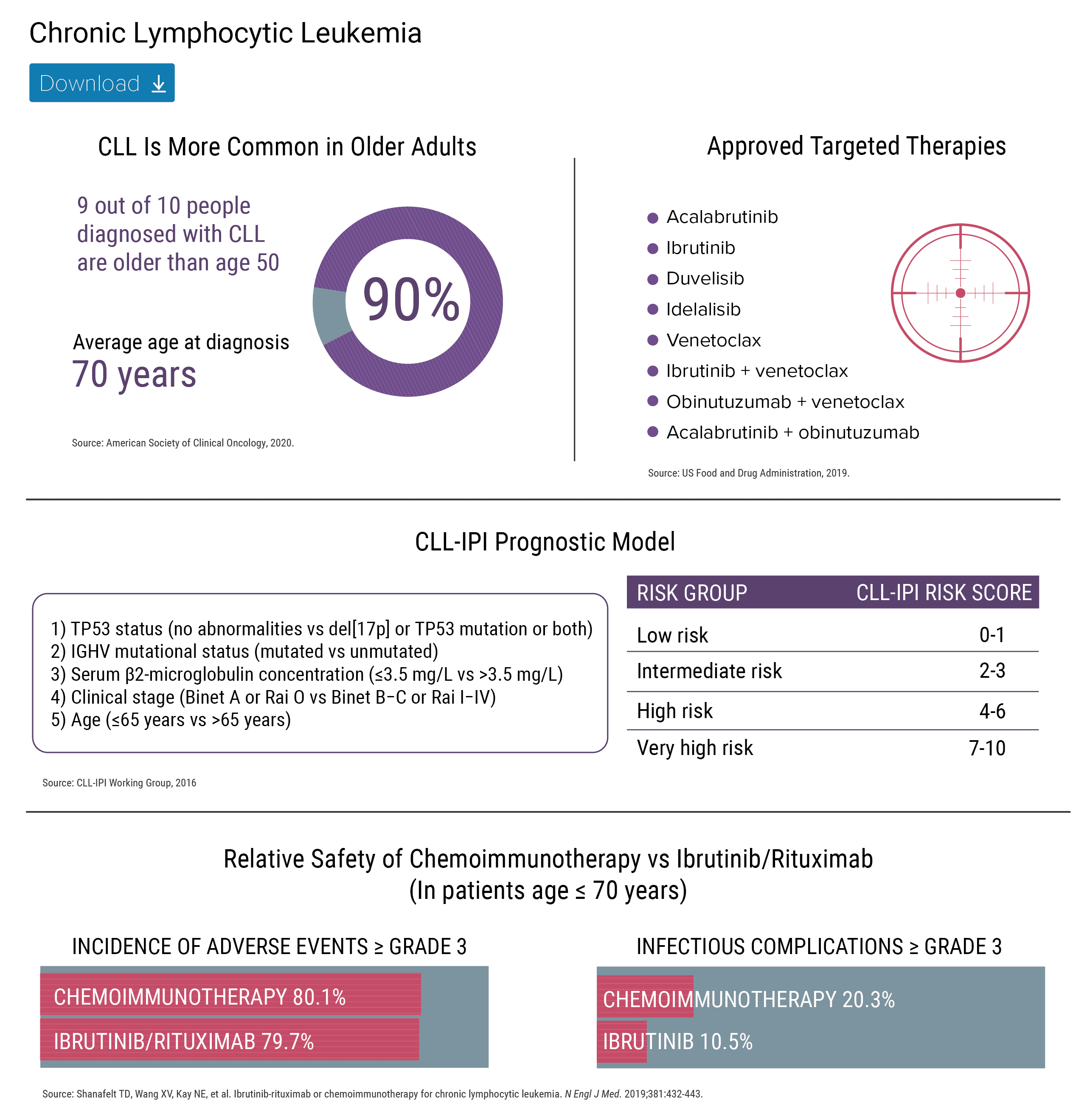 Targeted Therapies For Cll: Options, Side Effects, And More – QEFA