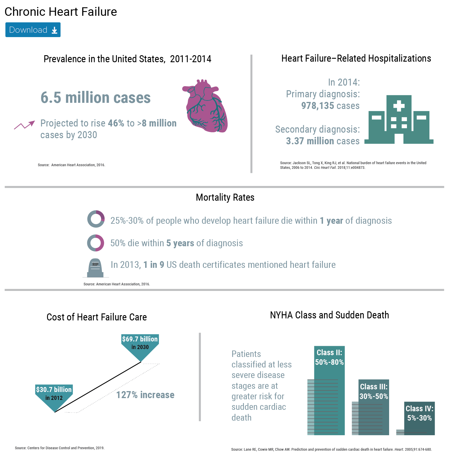 Chronic Heart Failure The Myth of the Stable Patient