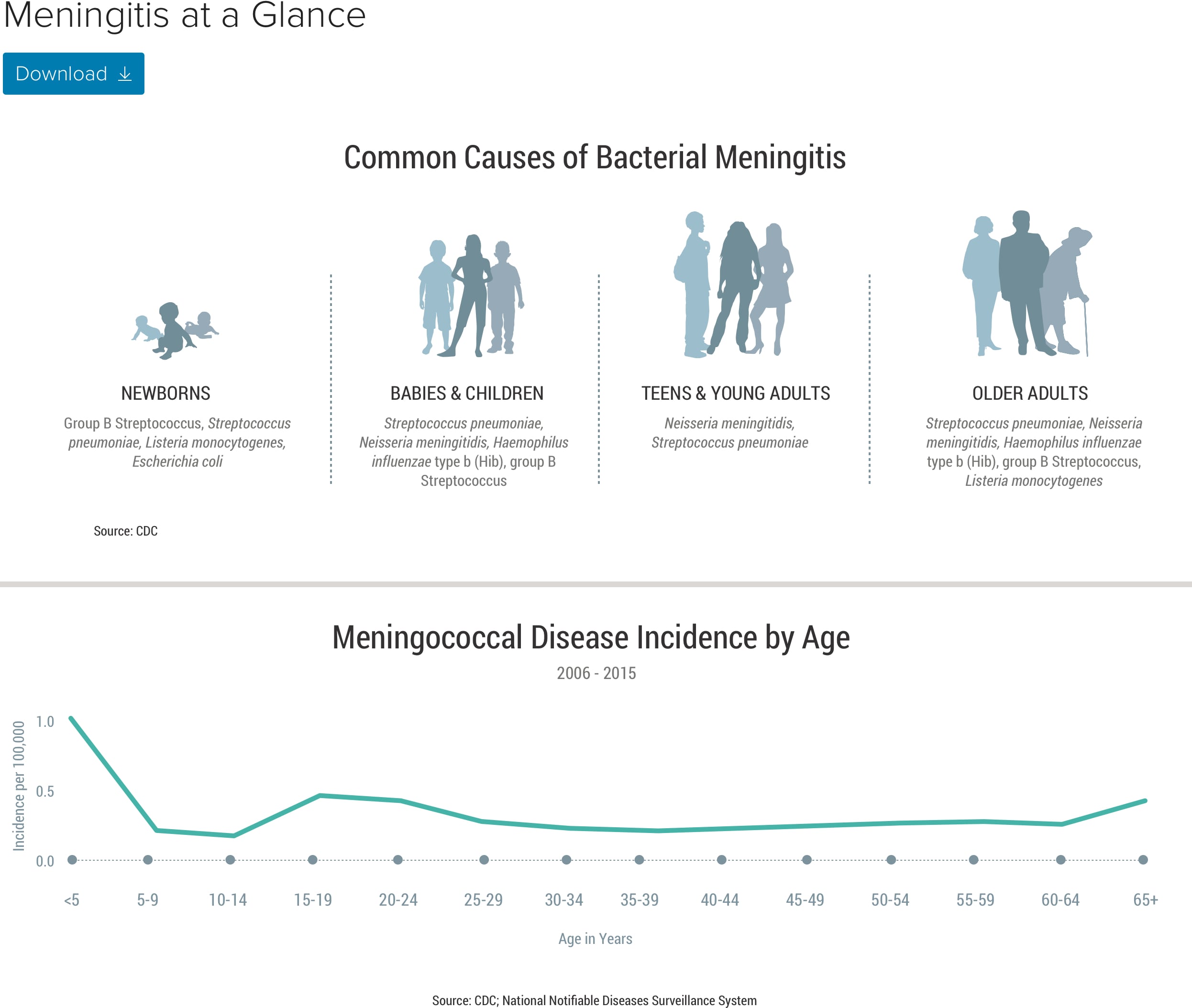 Meningitis Preventing a Fatal Infection