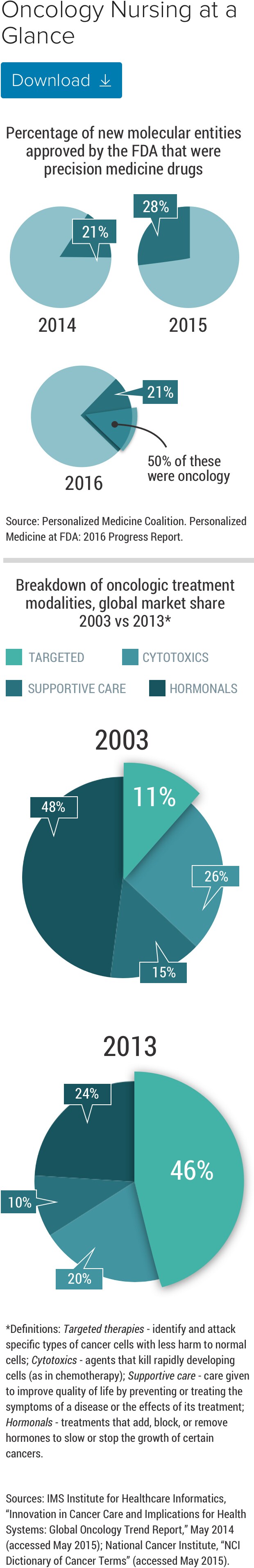 Precision Nursing Paradigm Shift in Cancer Care