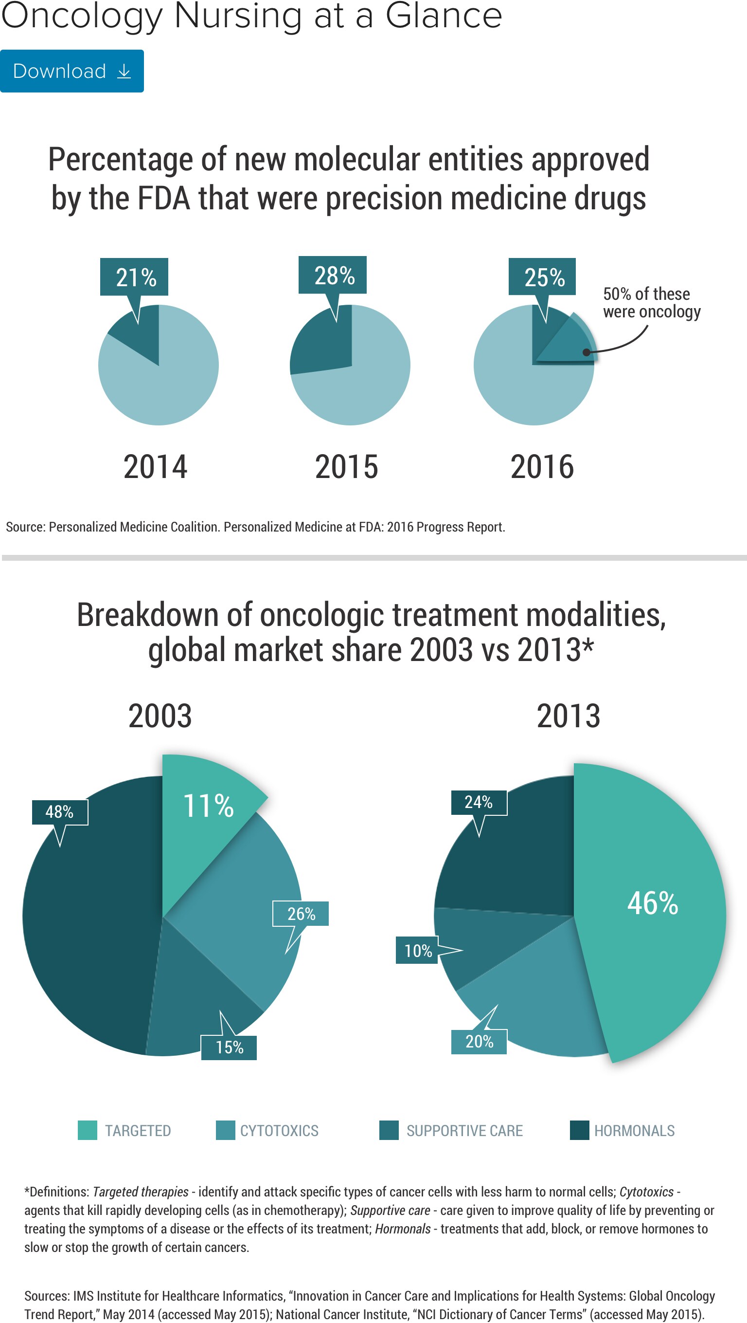 Precision Nursing Paradigm Shift in Cancer Care