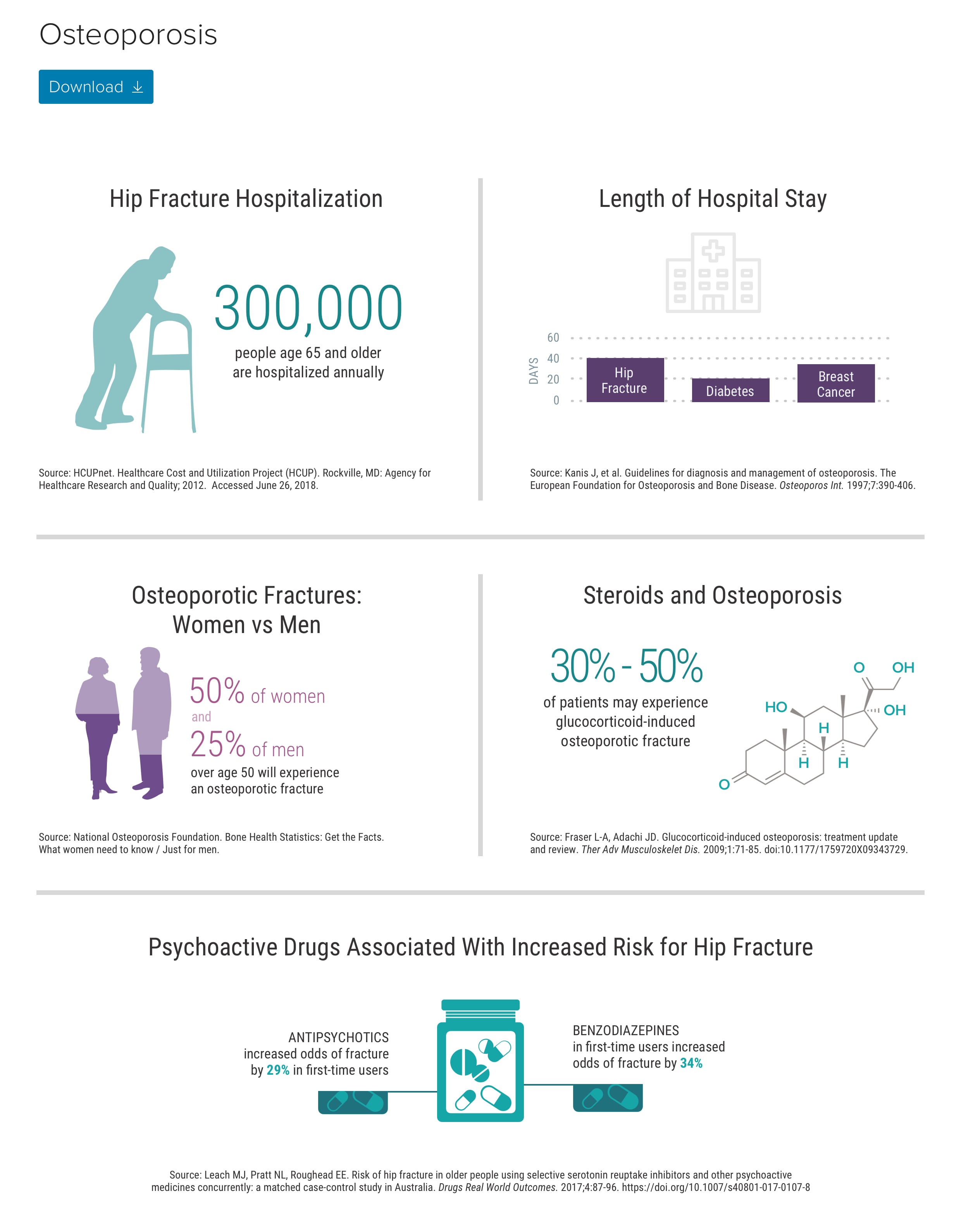 Not the Usual Suspects: Unforeseen Risks in Osteoporosis