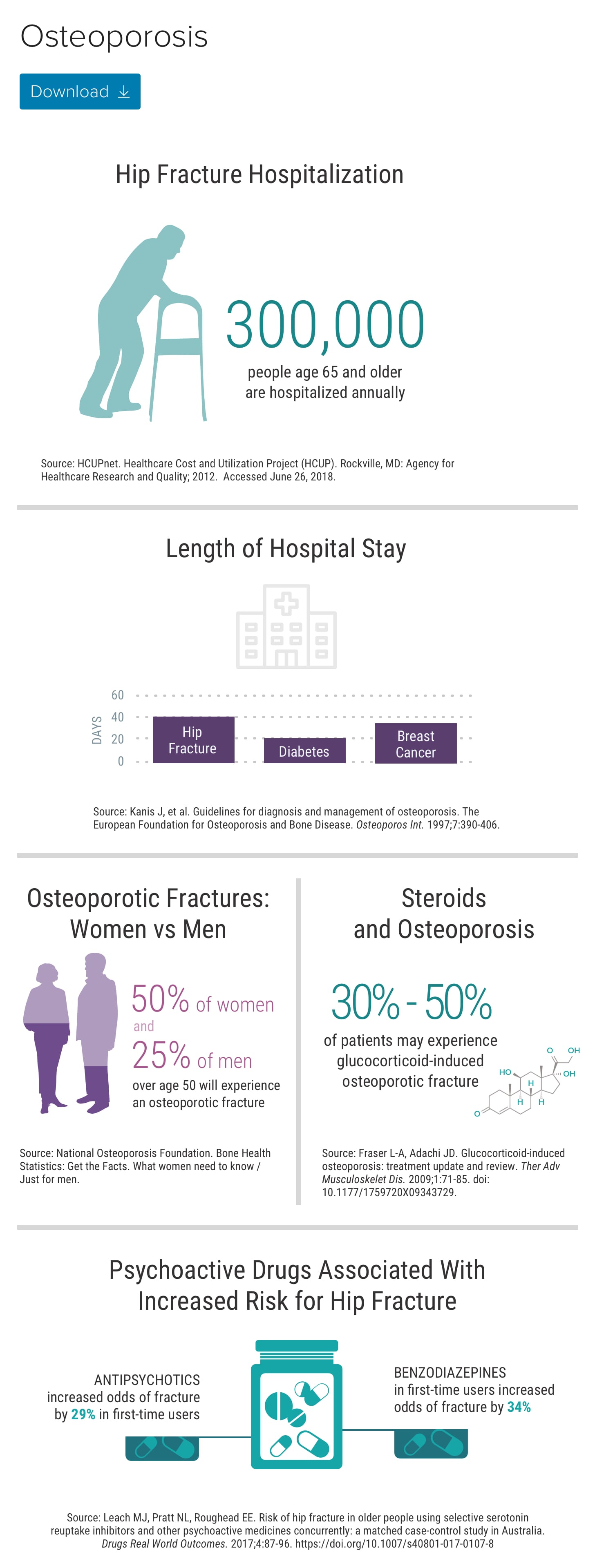 Not the Usual Suspects: Unforeseen Risks in Osteoporosis