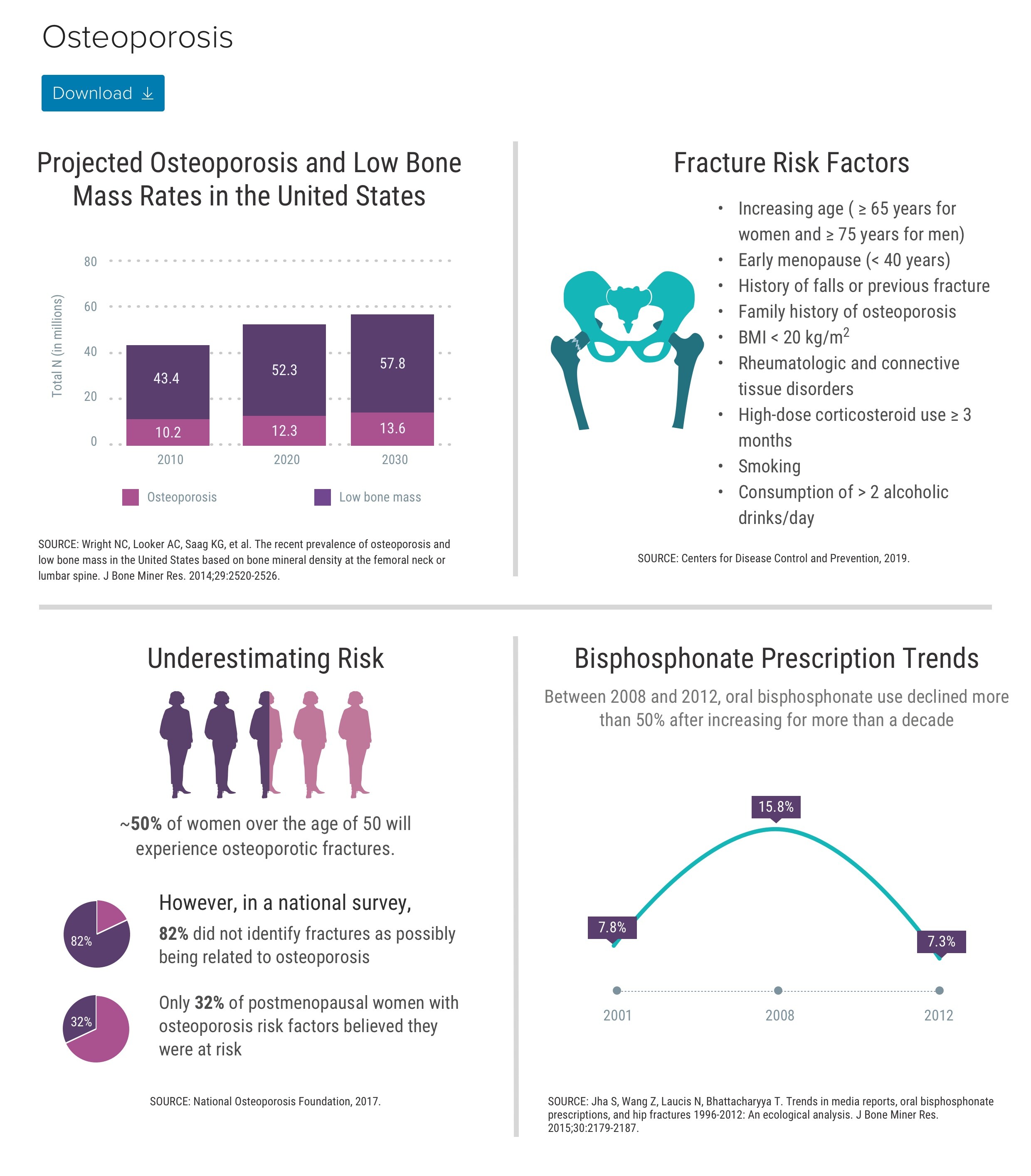 Reducing Fracture In Postmenopausal Osteoporosis