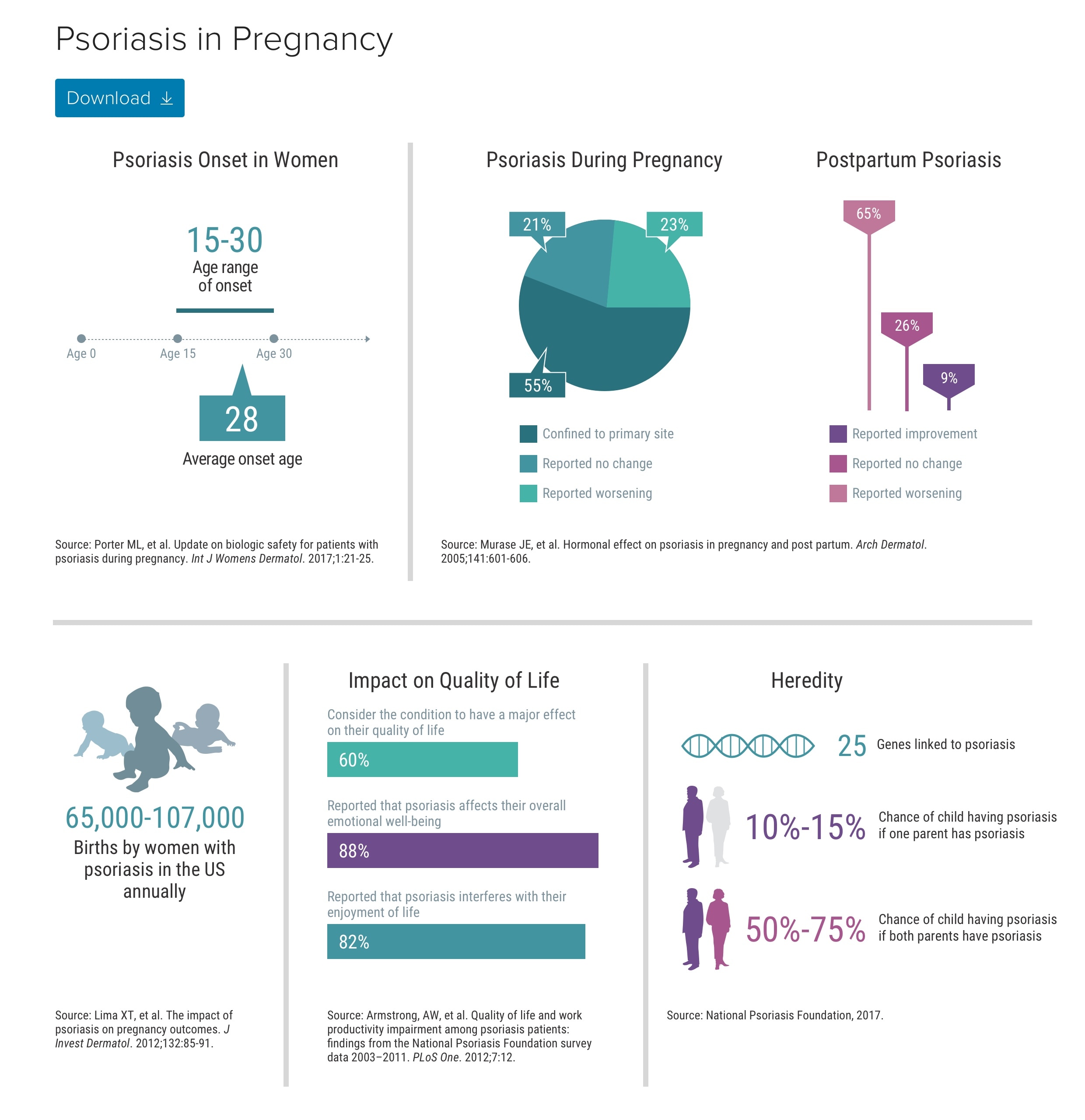 Psoriasis in Pregnancy Delivering Safe