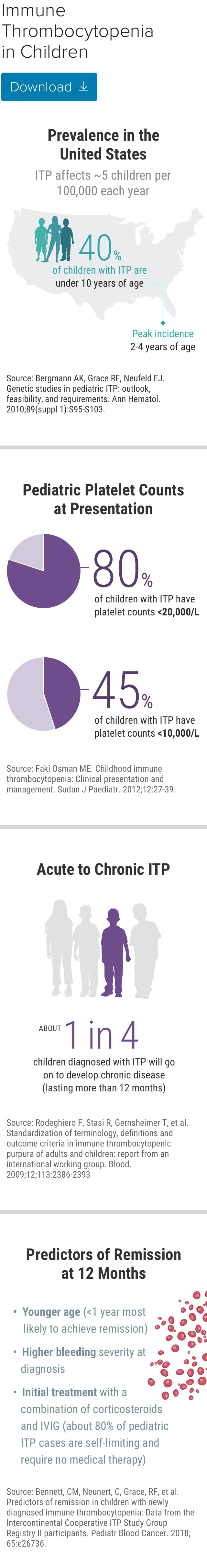 is itp a lifelong disease