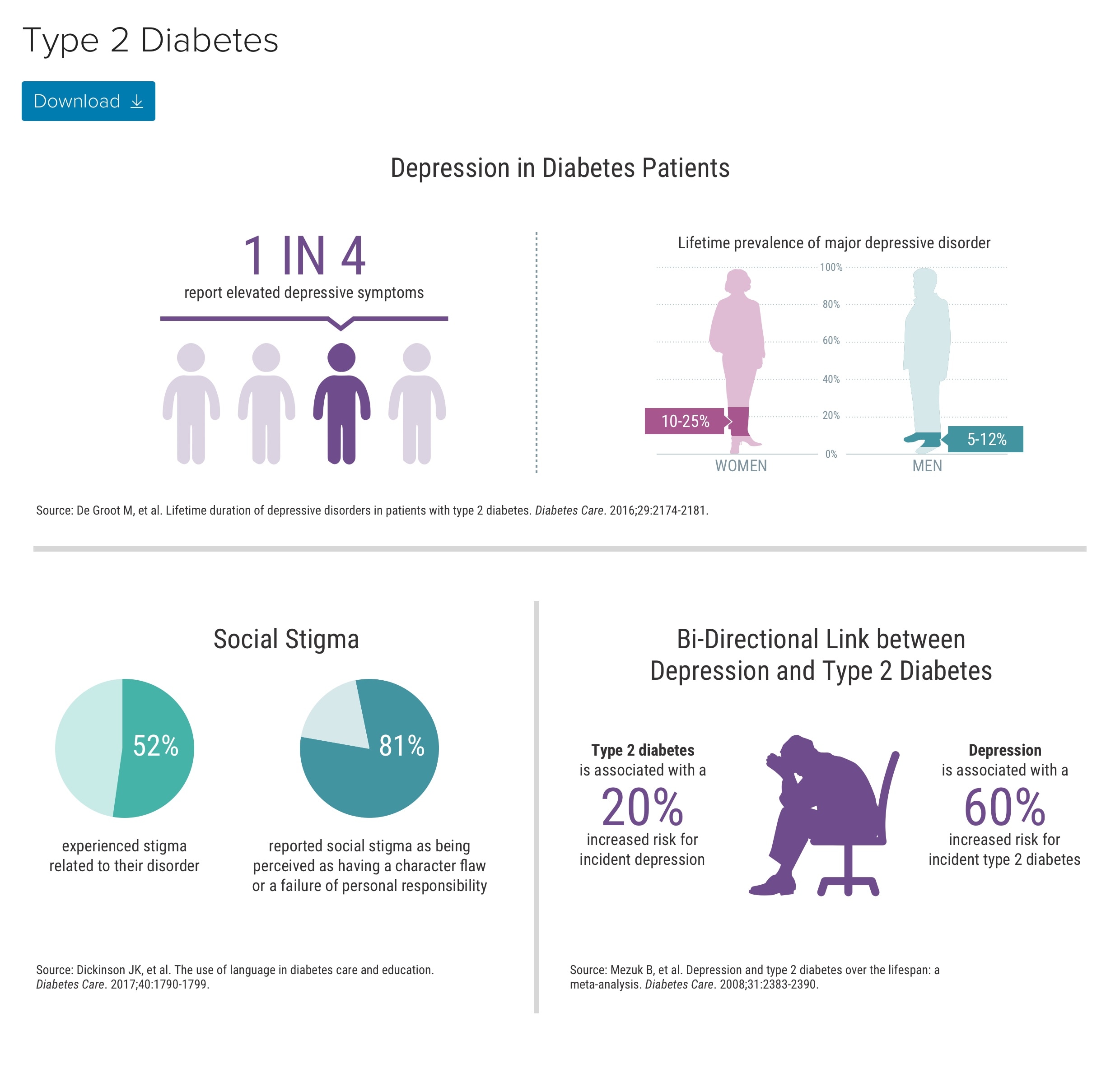 Diabetes and Depression The Punch