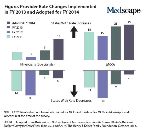 Medicaid Pay For Primary Care Now At Medicare Levels 