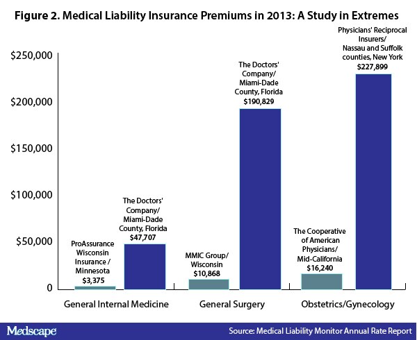 Malpractice Premiums Drop for 6th Straight Year