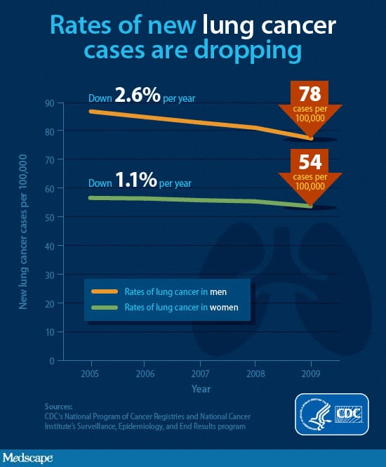 New Cases of Lung Cancer Drop in the United States