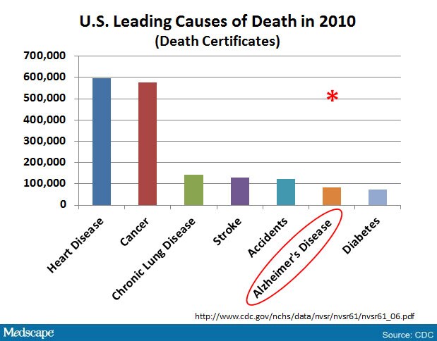 Alzheimers Disease The Third Leading Cause of