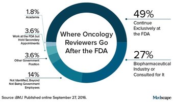 Revolving Door Between The Fda And Industry
