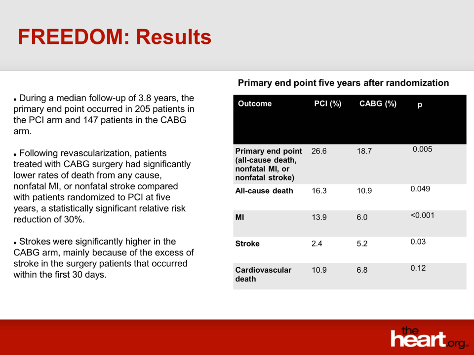 Freedom a study of cabg vs pci in diabetic patients with multivessel cad 