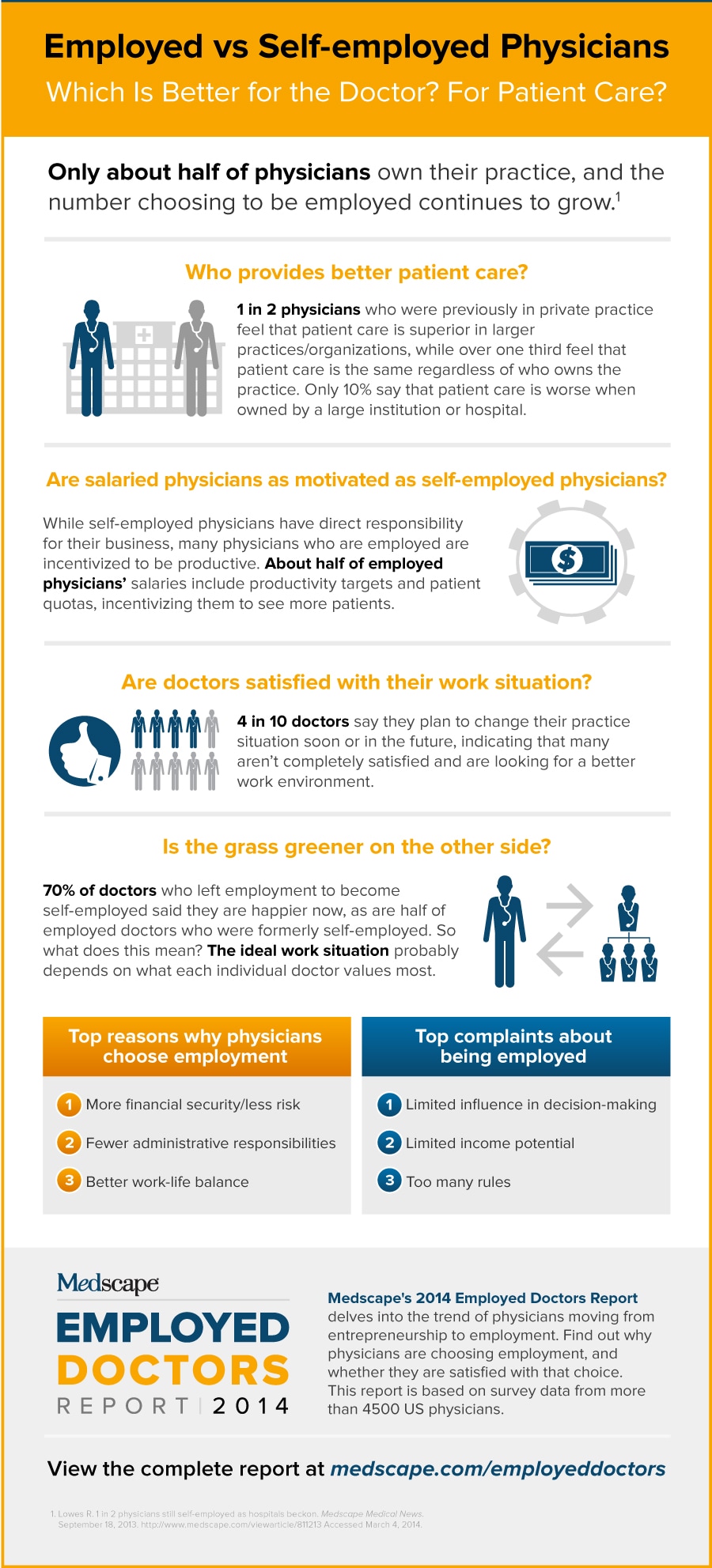 Employed vs Self-employed Doctors: View Infographic