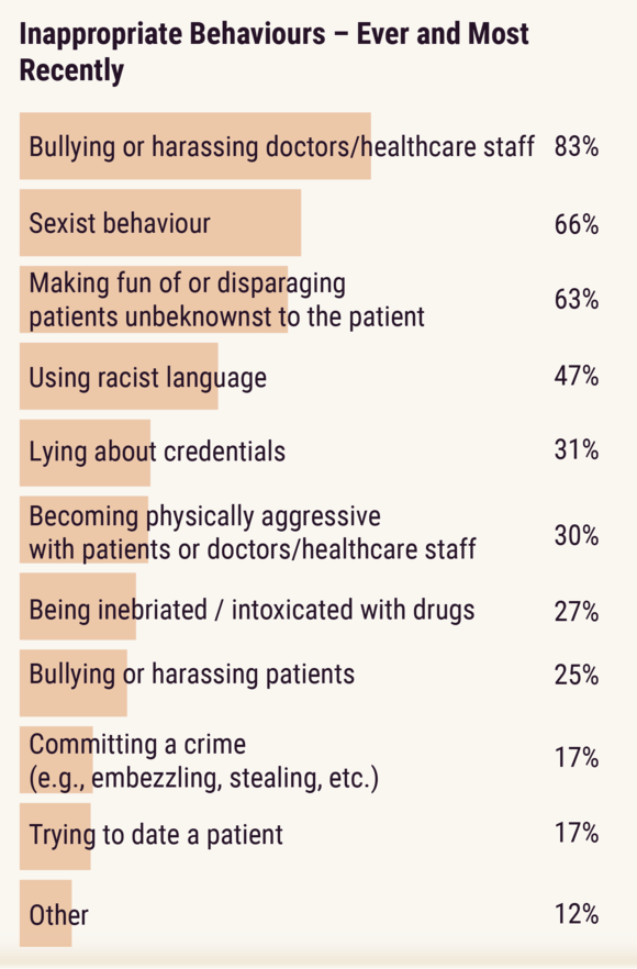 Medscape UK Doctors Misbehaving Report 2022
