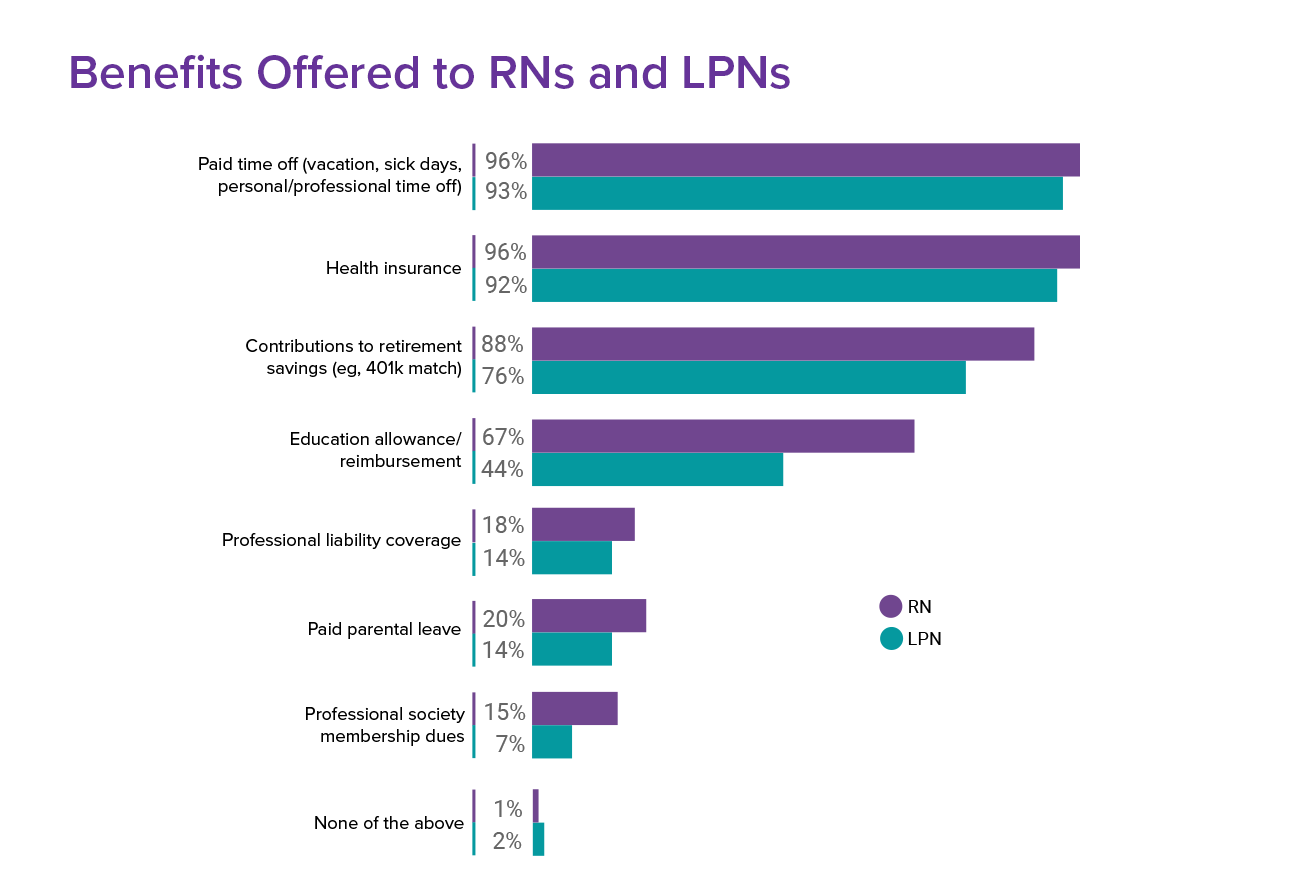 Medscape RN/LPN Compensation Report, 2017 Medscape RN/LPN Compensation Report, 2017