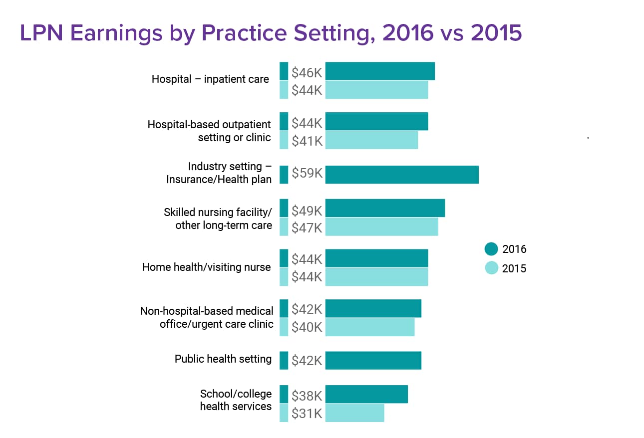 Medscape RN/LPN Compensation Report, 2017