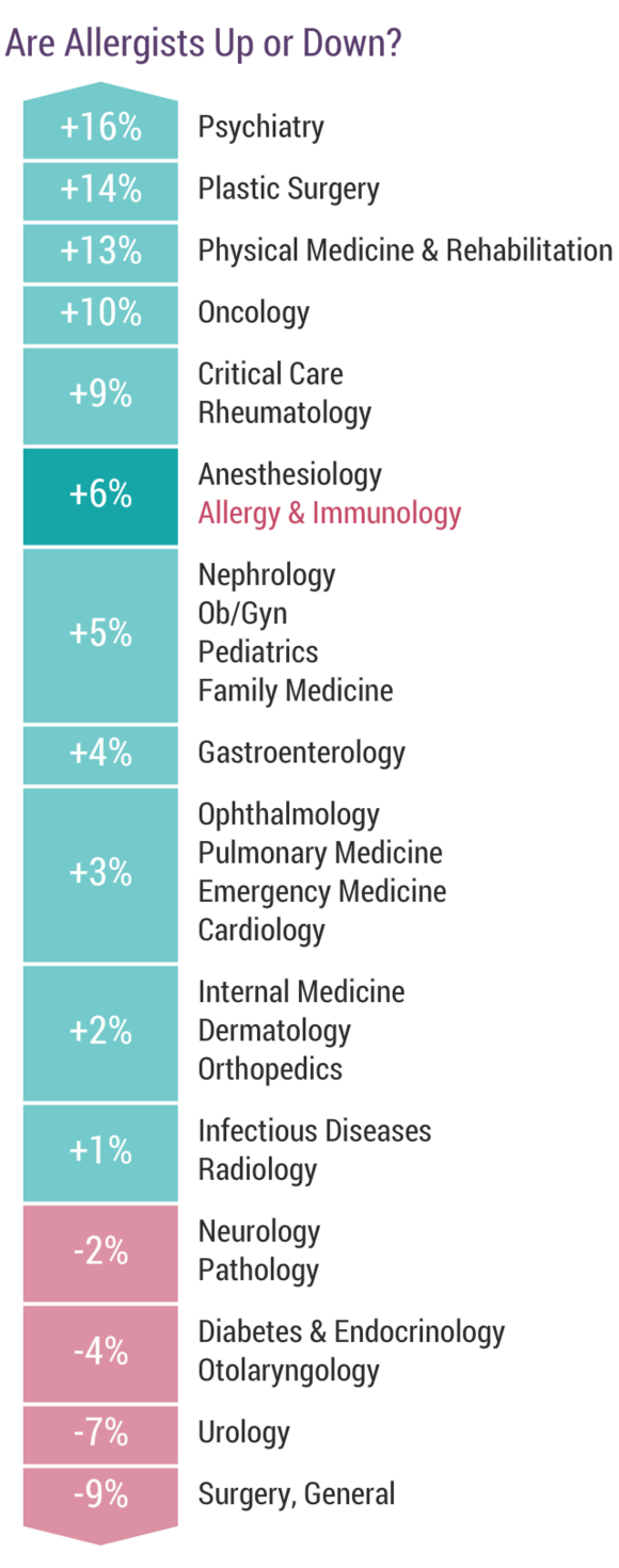medscape-allergist-compensation-report-2018