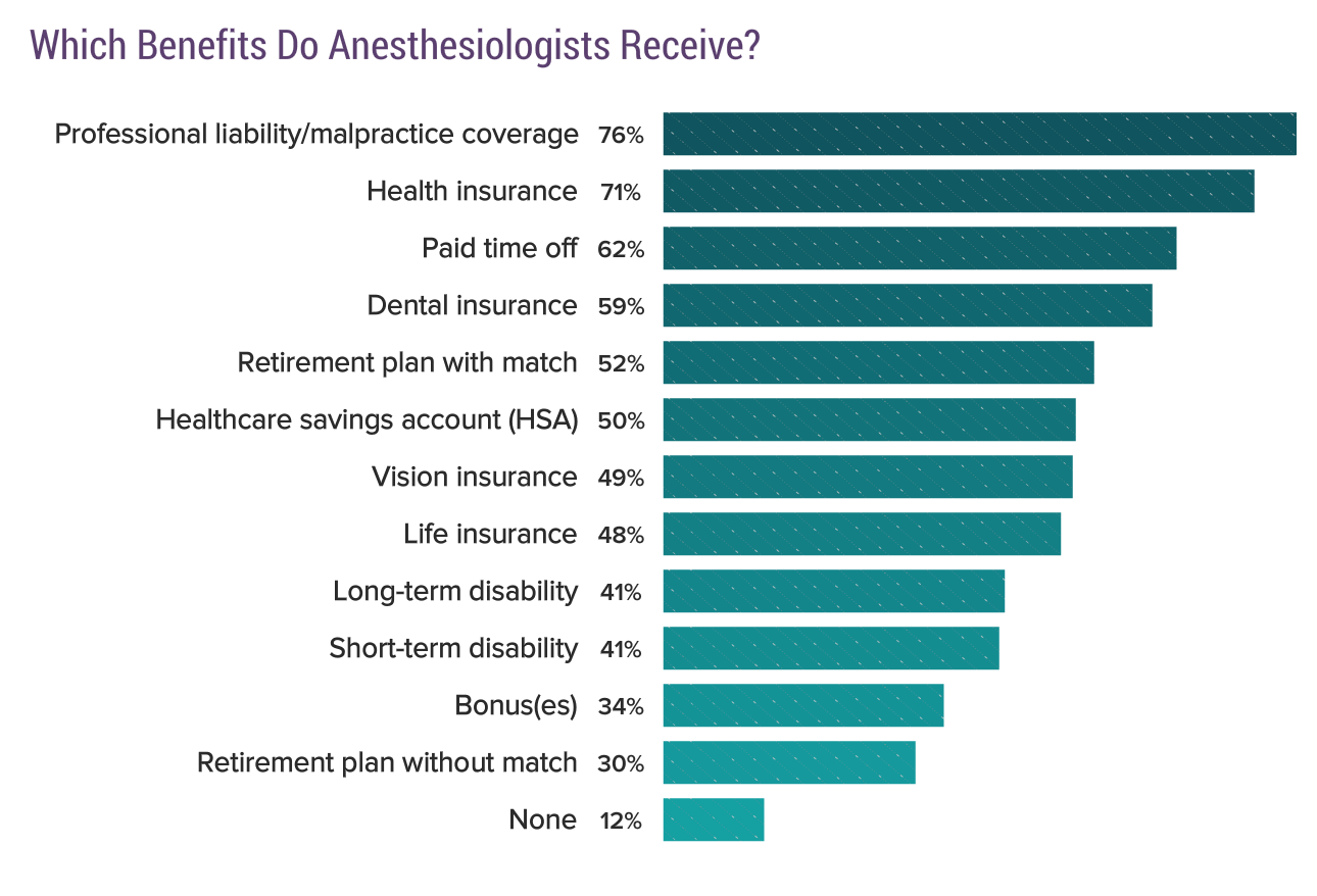 Medscape Anesthesiologist Compensation Report 2018