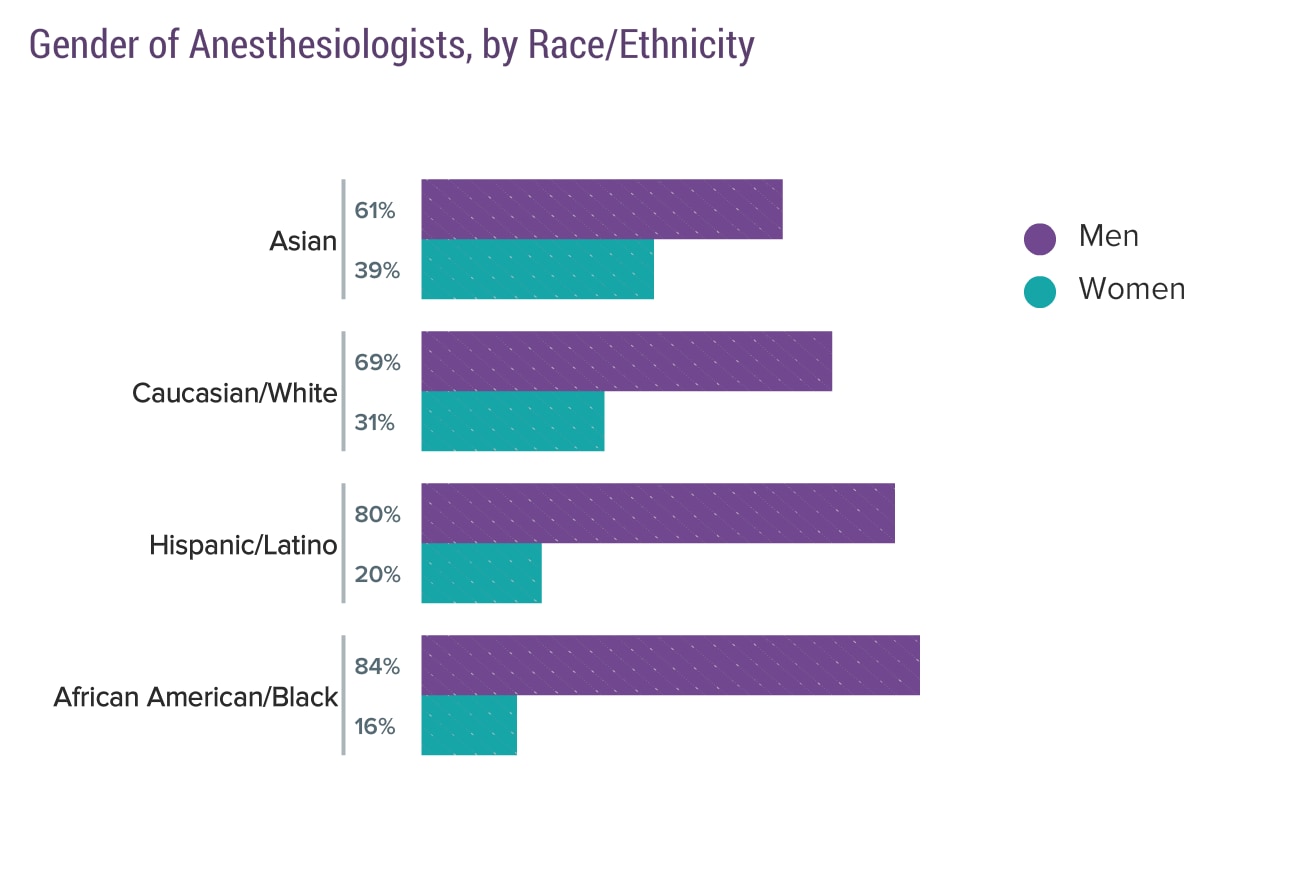 Medscape Anesthesiologist Compensation Report 2018