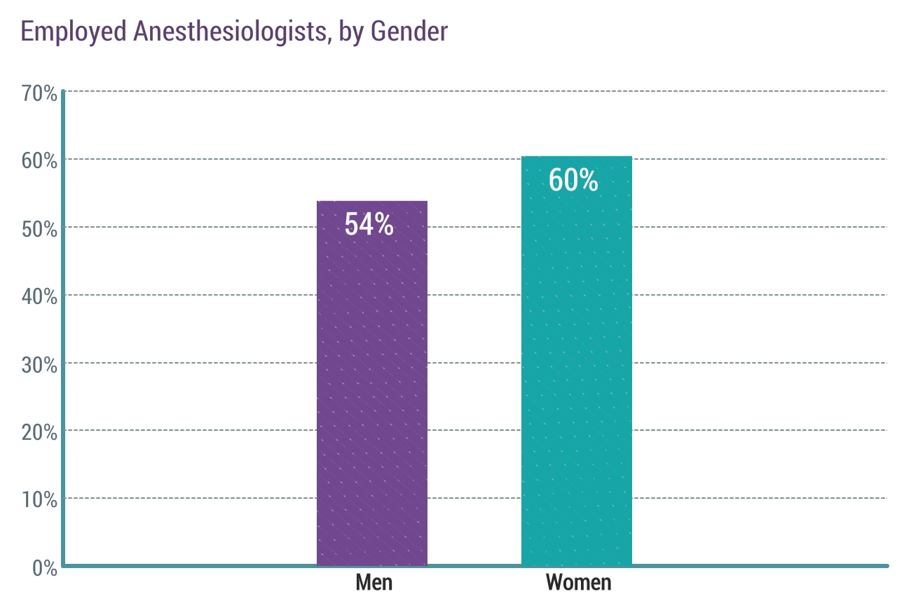 Medscape Anesthesiologist Compensation Report 2018