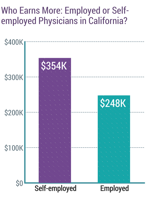 Medscape California Physician Compensation 2018