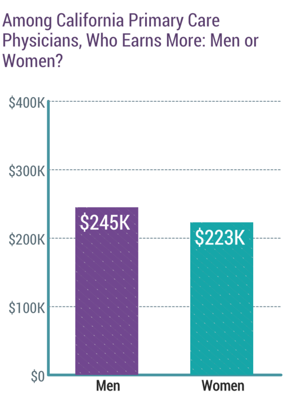 primary-care-physician-salary-california-medscape-california