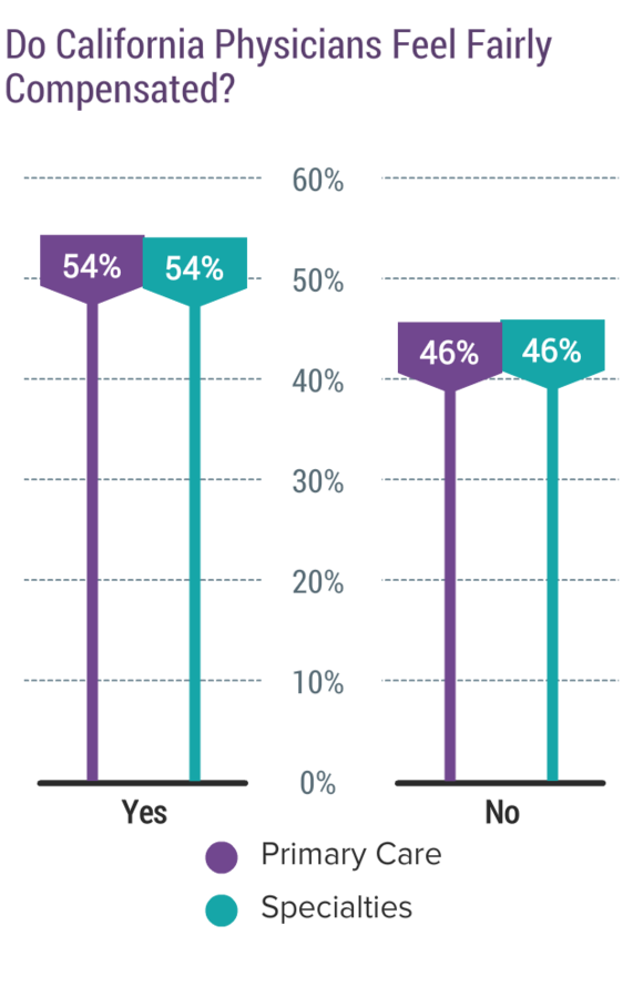 primary-care-physician-salary-california-medscape-california