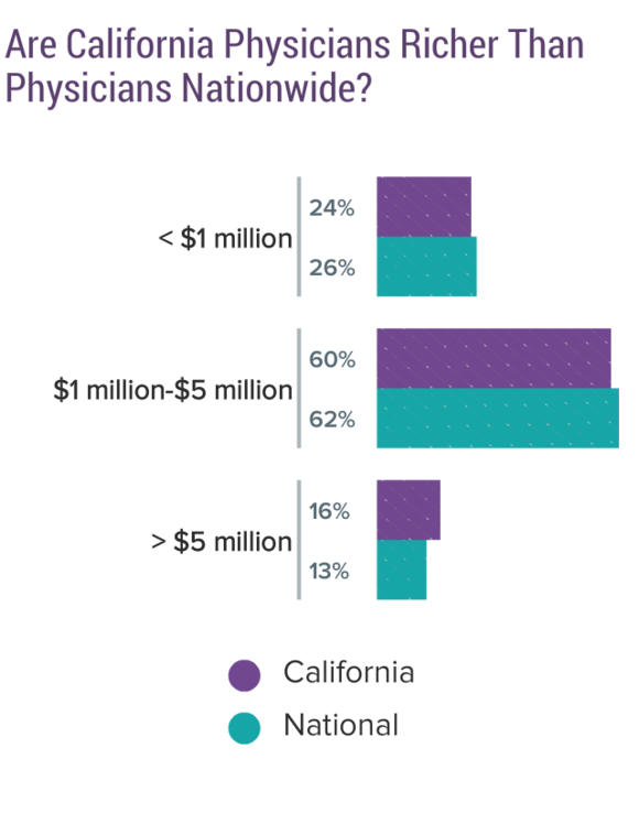 Primary Care Physician Salary California