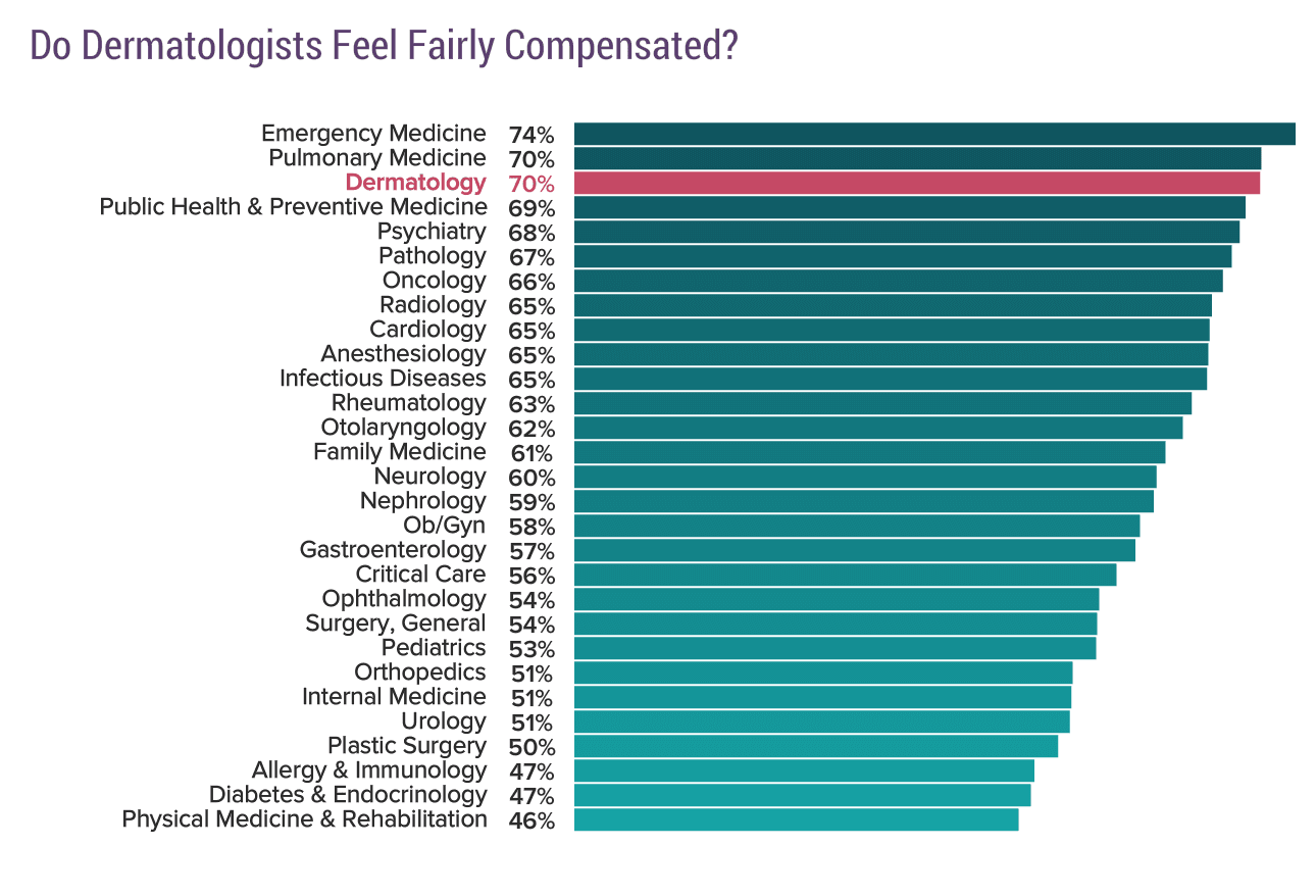medscape-dermatologist-compensation-report-2018